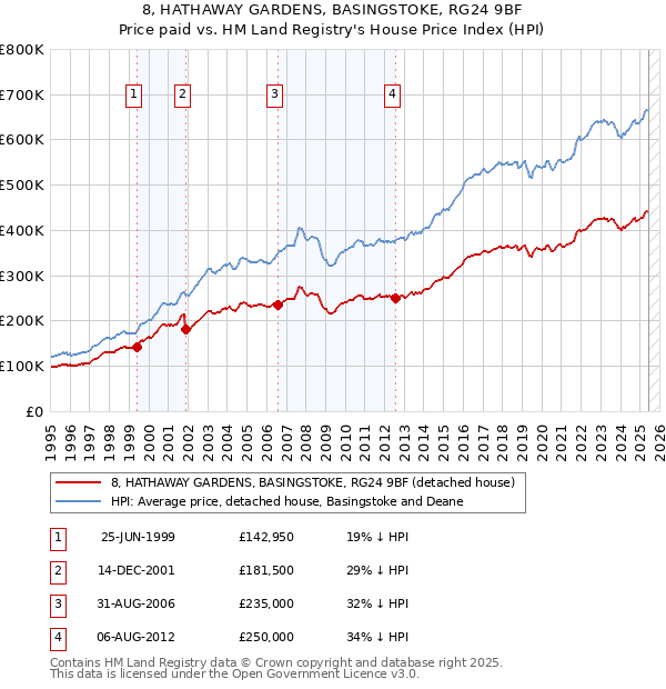 8, HATHAWAY GARDENS, BASINGSTOKE, RG24 9BF: Price paid vs HM Land Registry's House Price Index