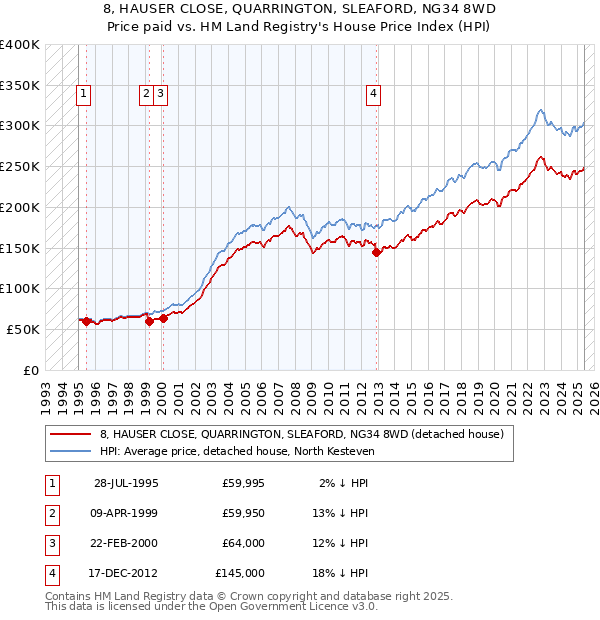 8, HAUSER CLOSE, QUARRINGTON, SLEAFORD, NG34 8WD: Price paid vs HM Land Registry's House Price Index
