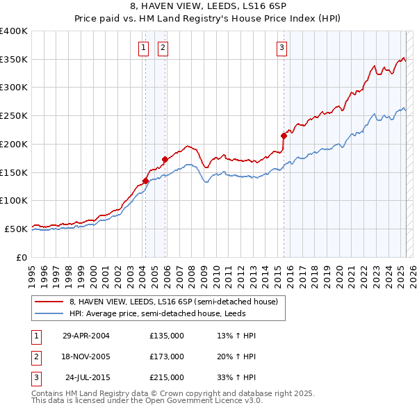 8, HAVEN VIEW, LEEDS, LS16 6SP: Price paid vs HM Land Registry's House Price Index