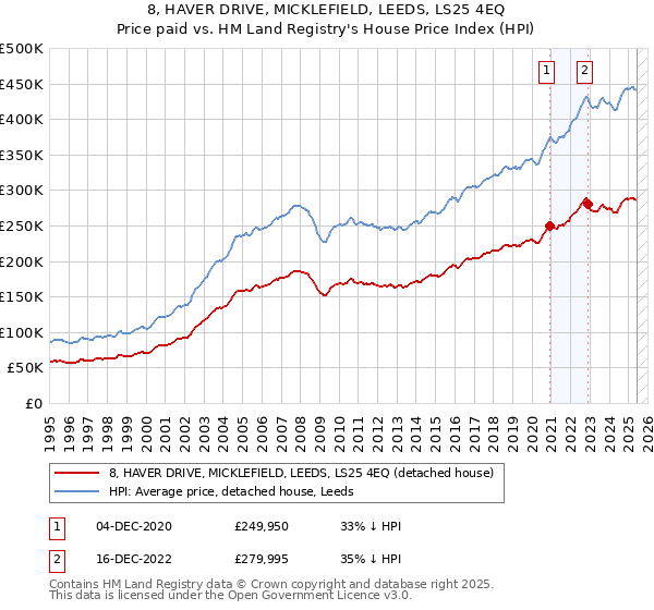 8, HAVER DRIVE, MICKLEFIELD, LEEDS, LS25 4EQ: Price paid vs HM Land Registry's House Price Index