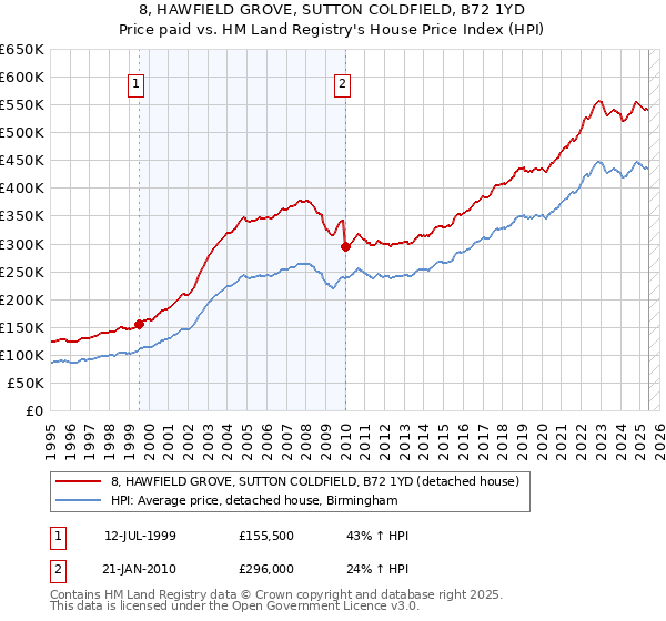 8, HAWFIELD GROVE, SUTTON COLDFIELD, B72 1YD: Price paid vs HM Land Registry's House Price Index