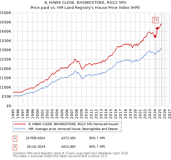 8, HAWK CLOSE, BASINGSTOKE, RG22 5PU: Price paid vs HM Land Registry's House Price Index