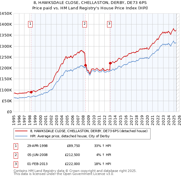 8, HAWKSDALE CLOSE, CHELLASTON, DERBY, DE73 6PS: Price paid vs HM Land Registry's House Price Index