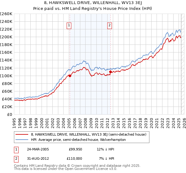 8, HAWKSWELL DRIVE, WILLENHALL, WV13 3EJ: Price paid vs HM Land Registry's House Price Index