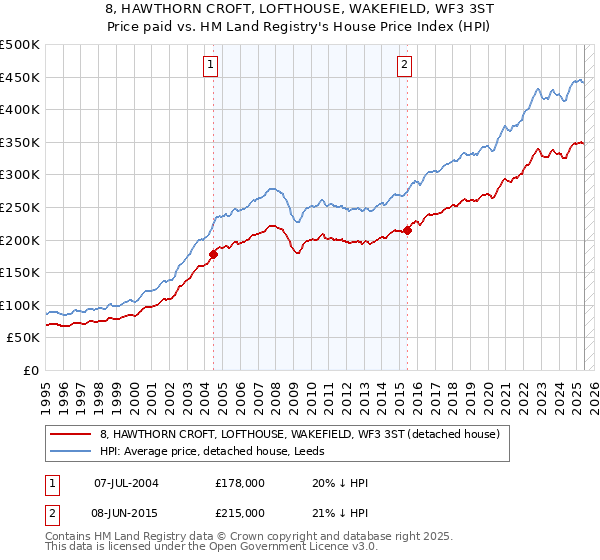 8, HAWTHORN CROFT, LOFTHOUSE, WAKEFIELD, WF3 3ST: Price paid vs HM Land Registry's House Price Index