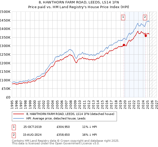 8, HAWTHORN FARM ROAD, LEEDS, LS14 1FN: Price paid vs HM Land Registry's House Price Index