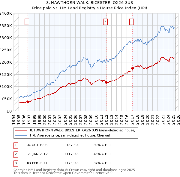 8, HAWTHORN WALK, BICESTER, OX26 3US: Price paid vs HM Land Registry's House Price Index