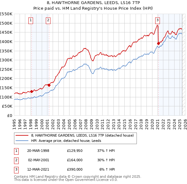 8, HAWTHORNE GARDENS, LEEDS, LS16 7TP: Price paid vs HM Land Registry's House Price Index