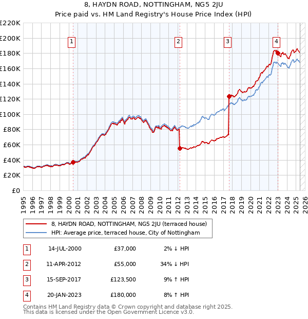 8, HAYDN ROAD, NOTTINGHAM, NG5 2JU: Price paid vs HM Land Registry's House Price Index