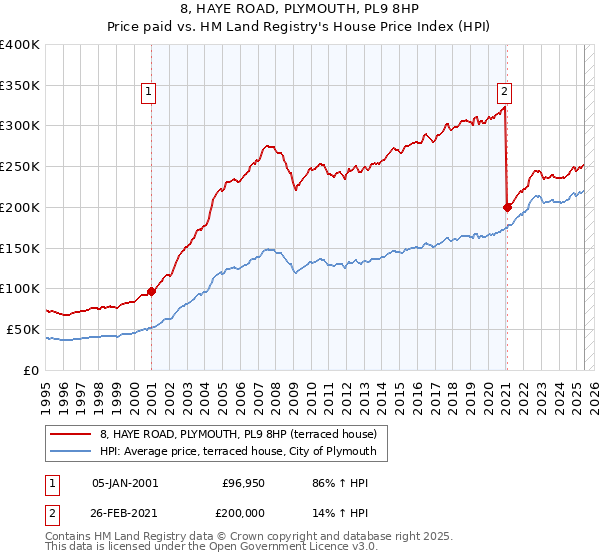 8, HAYE ROAD, PLYMOUTH, PL9 8HP: Price paid vs HM Land Registry's House Price Index