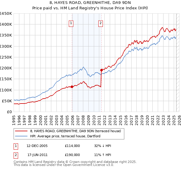 8, HAYES ROAD, GREENHITHE, DA9 9DN: Price paid vs HM Land Registry's House Price Index