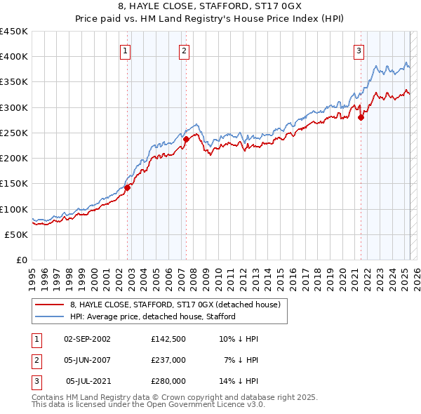 8, HAYLE CLOSE, STAFFORD, ST17 0GX: Price paid vs HM Land Registry's House Price Index