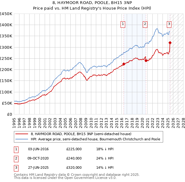 8, HAYMOOR ROAD, POOLE, BH15 3NP: Price paid vs HM Land Registry's House Price Index