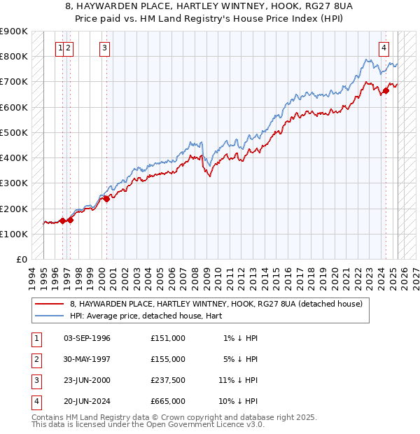 8, HAYWARDEN PLACE, HARTLEY WINTNEY, HOOK, RG27 8UA: Price paid vs HM Land Registry's House Price Index