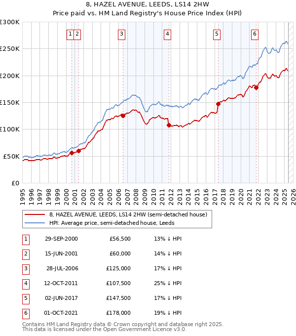 8, HAZEL AVENUE, LEEDS, LS14 2HW: Price paid vs HM Land Registry's House Price Index