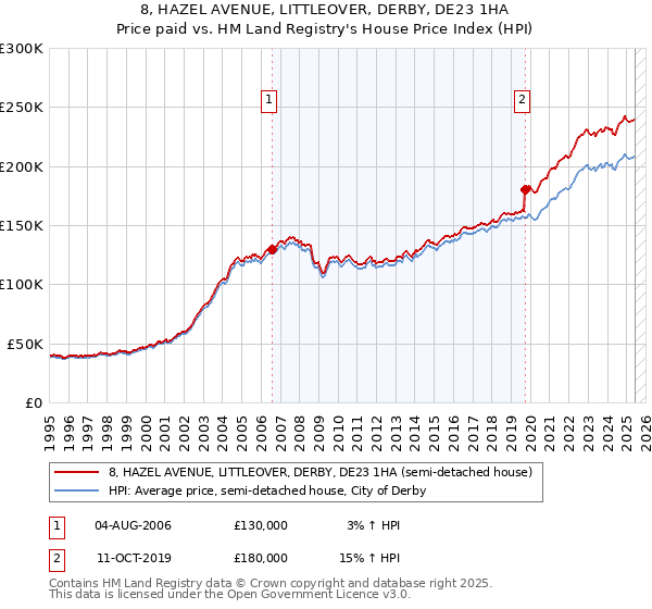 8, HAZEL AVENUE, LITTLEOVER, DERBY, DE23 1HA: Price paid vs HM Land Registry's House Price Index