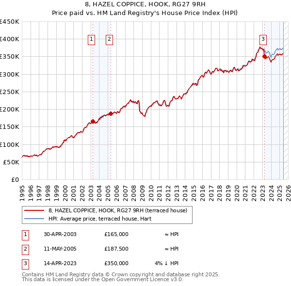 8, HAZEL COPPICE, HOOK, RG27 9RH: Price paid vs HM Land Registry's House Price Index