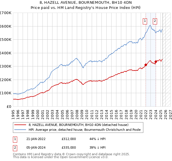 8, HAZELL AVENUE, BOURNEMOUTH, BH10 4DN: Price paid vs HM Land Registry's House Price Index