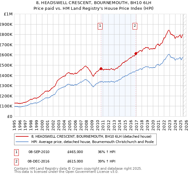 8, HEADSWELL CRESCENT, BOURNEMOUTH, BH10 6LH: Price paid vs HM Land Registry's House Price Index