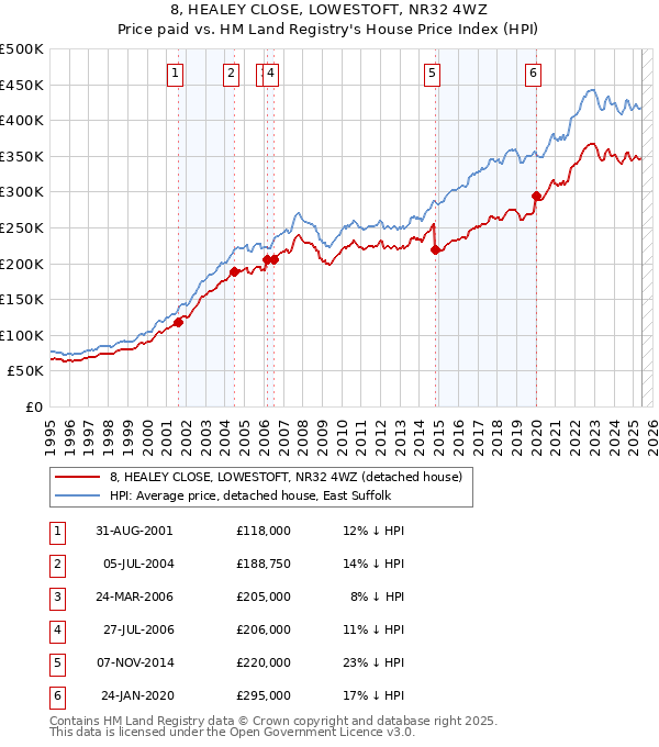 8, HEALEY CLOSE, LOWESTOFT, NR32 4WZ: Price paid vs HM Land Registry's House Price Index