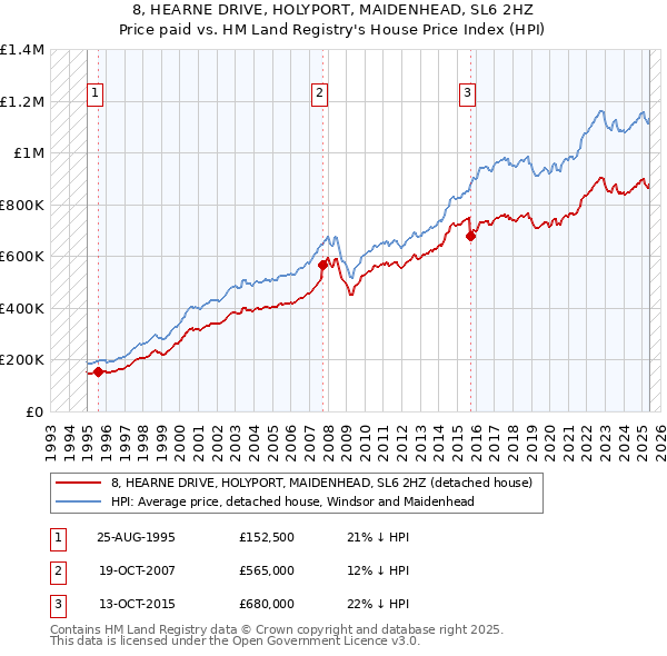 8, HEARNE DRIVE, HOLYPORT, MAIDENHEAD, SL6 2HZ: Price paid vs HM Land Registry's House Price Index