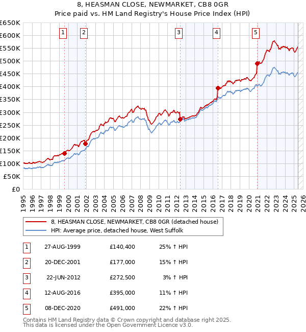 8, HEASMAN CLOSE, NEWMARKET, CB8 0GR: Price paid vs HM Land Registry's House Price Index