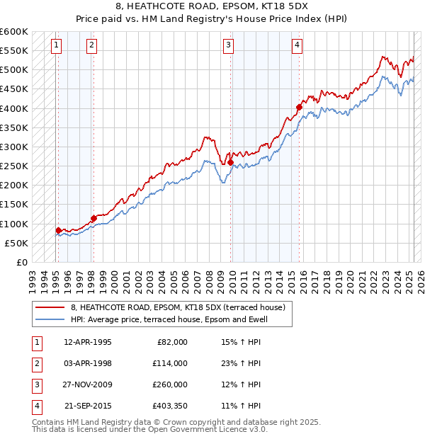 8, HEATHCOTE ROAD, EPSOM, KT18 5DX: Price paid vs HM Land Registry's House Price Index