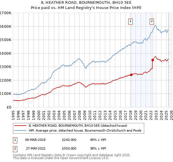 8, HEATHER ROAD, BOURNEMOUTH, BH10 5EE: Price paid vs HM Land Registry's House Price Index