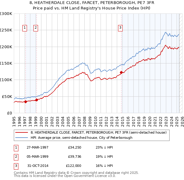 8, HEATHERDALE CLOSE, FARCET, PETERBOROUGH, PE7 3FR: Price paid vs HM Land Registry's House Price Index