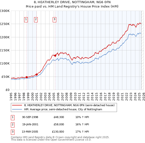 8, HEATHERLEY DRIVE, NOTTINGHAM, NG6 0FN: Price paid vs HM Land Registry's House Price Index