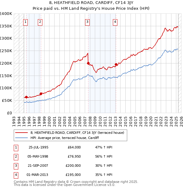 8, HEATHFIELD ROAD, CARDIFF, CF14 3JY: Price paid vs HM Land Registry's House Price Index