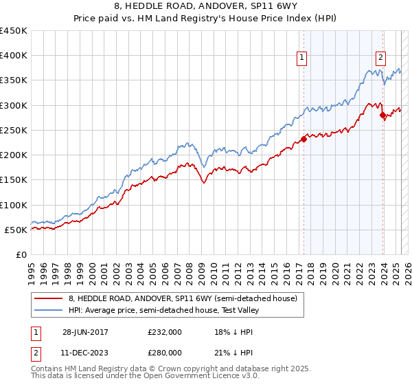 8, HEDDLE ROAD, ANDOVER, SP11 6WY: Price paid vs HM Land Registry's House Price Index