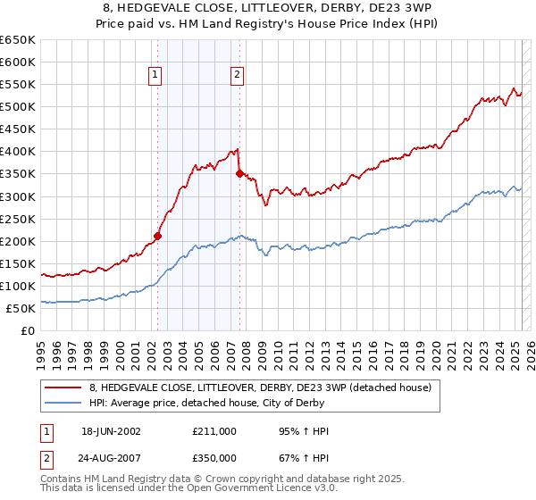 8, HEDGEVALE CLOSE, LITTLEOVER, DERBY, DE23 3WP: Price paid vs HM Land Registry's House Price Index