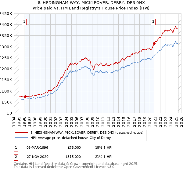8, HEDINGHAM WAY, MICKLEOVER, DERBY, DE3 0NX: Price paid vs HM Land Registry's House Price Index