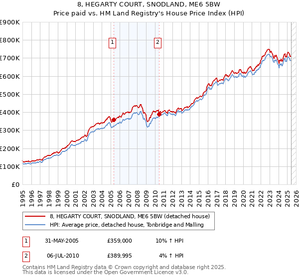 8, HEGARTY COURT, SNODLAND, ME6 5BW: Price paid vs HM Land Registry's House Price Index