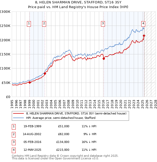 8, HELEN SHARMAN DRIVE, STAFFORD, ST16 3SY: Price paid vs HM Land Registry's House Price Index