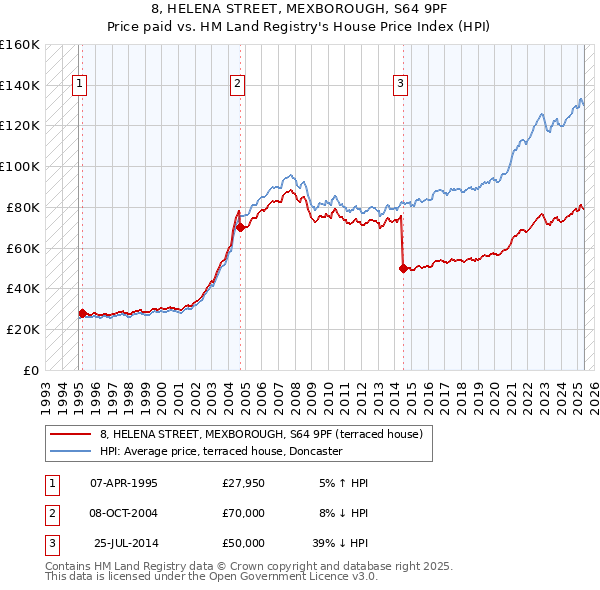 8, HELENA STREET, MEXBOROUGH, S64 9PF: Price paid vs HM Land Registry's House Price Index