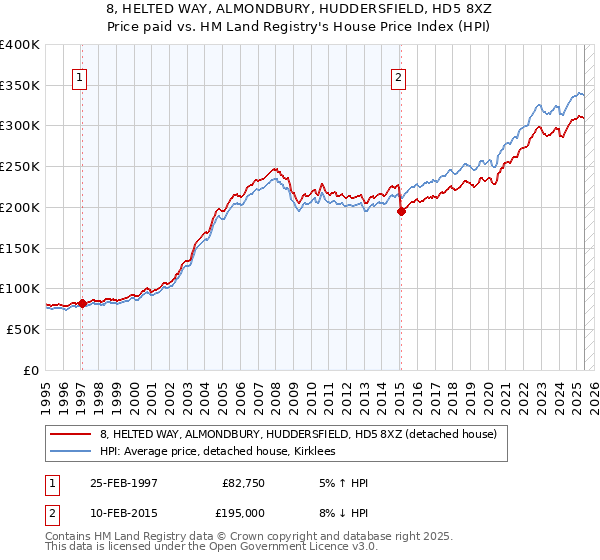 8, HELTED WAY, ALMONDBURY, HUDDERSFIELD, HD5 8XZ: Price paid vs HM Land Registry's House Price Index