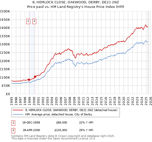 8, HEMLOCK CLOSE, OAKWOOD, DERBY, DE21 2NZ: Price paid vs HM Land Registry's House Price Index