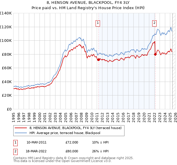 8, HENSON AVENUE, BLACKPOOL, FY4 3LY: Price paid vs HM Land Registry's House Price Index