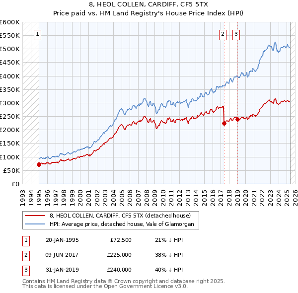 8, HEOL COLLEN, CARDIFF, CF5 5TX: Price paid vs HM Land Registry's House Price Index