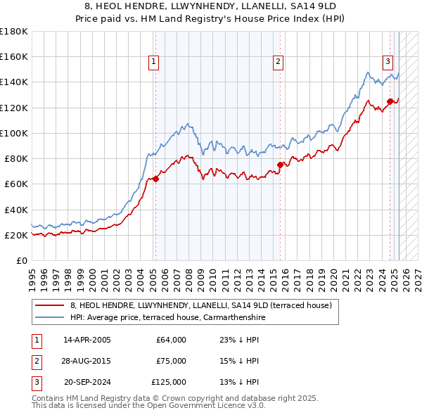 8, HEOL HENDRE, LLWYNHENDY, LLANELLI, SA14 9LD: Price paid vs HM Land Registry's House Price Index