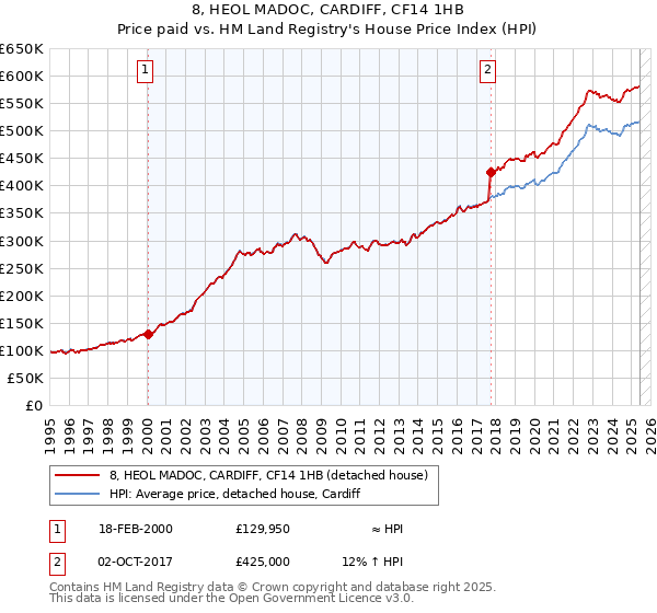 8, HEOL MADOC, CARDIFF, CF14 1HB: Price paid vs HM Land Registry's House Price Index