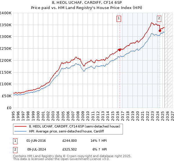 8, HEOL UCHAF, CARDIFF, CF14 6SP: Price paid vs HM Land Registry's House Price Index