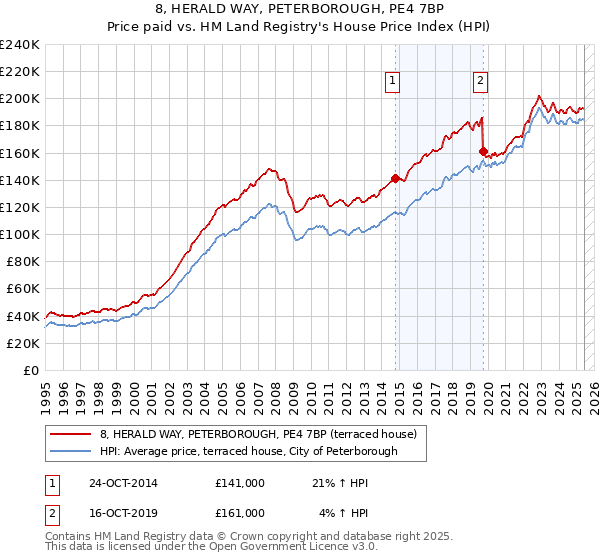 8, HERALD WAY, PETERBOROUGH, PE4 7BP: Price paid vs HM Land Registry's House Price Index
