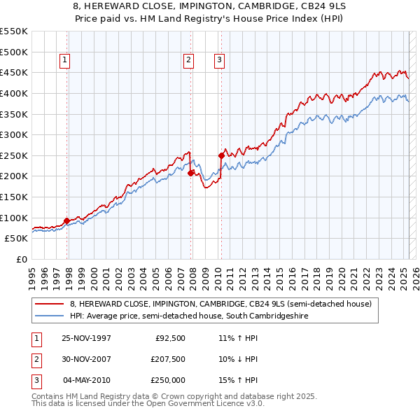 8, HEREWARD CLOSE, IMPINGTON, CAMBRIDGE, CB24 9LS: Price paid vs HM Land Registry's House Price Index