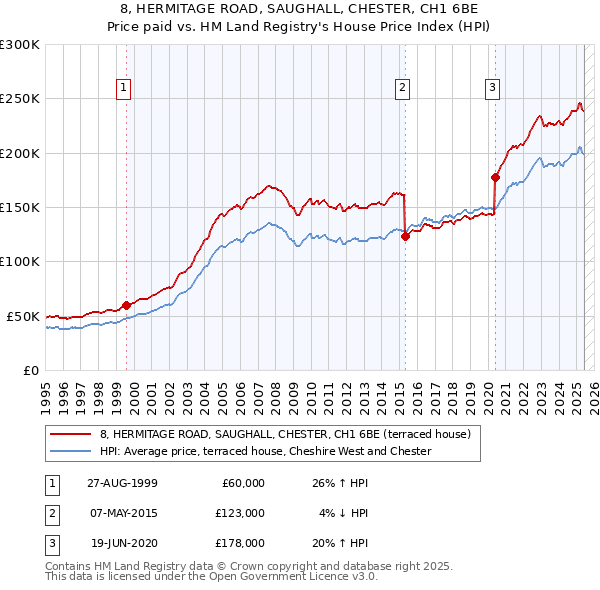 8, HERMITAGE ROAD, SAUGHALL, CHESTER, CH1 6BE: Price paid vs HM Land Registry's House Price Index