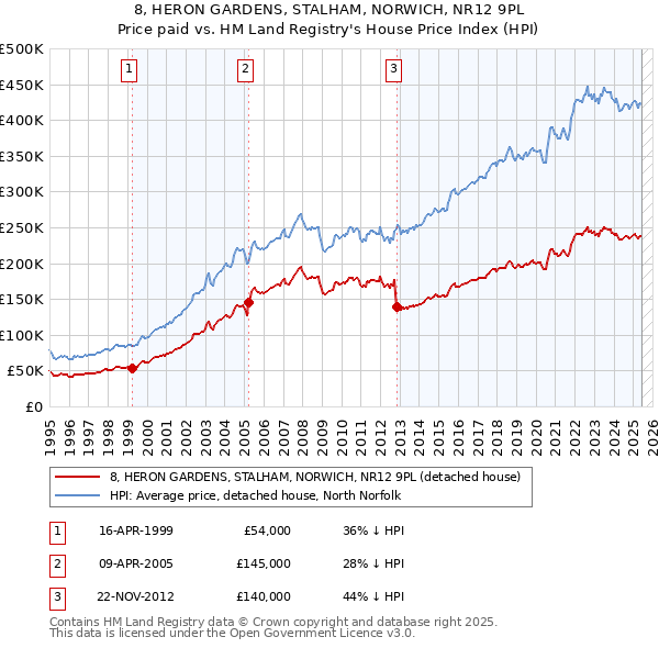 8, HERON GARDENS, STALHAM, NORWICH, NR12 9PL: Price paid vs HM Land Registry's House Price Index