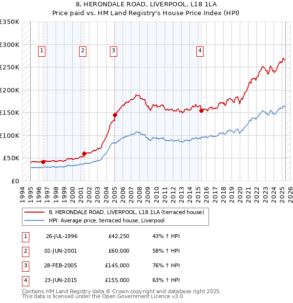 8, HERONDALE ROAD, LIVERPOOL, L18 1LA: Price paid vs HM Land Registry's House Price Index