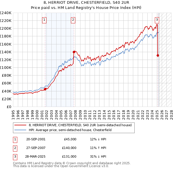 8, HERRIOT DRIVE, CHESTERFIELD, S40 2UR: Price paid vs HM Land Registry's House Price Index